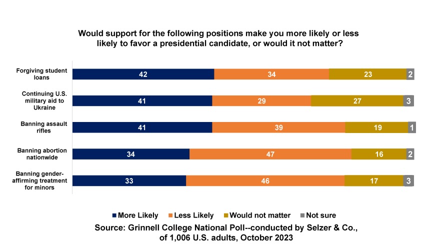Graph showing plurality support for forgiving student loans, continuing military aid to Ukraine, and banning assault rifles, lack of support for banning abortion or gender affirming treatment for minors