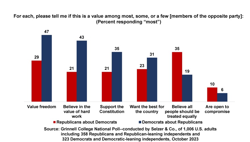 Graph showing party members do not believe other party values freedom, hard work, the constitution, the best for the country, equality, or compromise