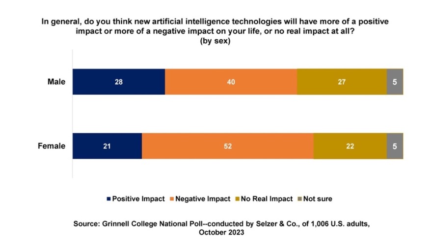 Graph comparing opinions on tech company influence by men and women