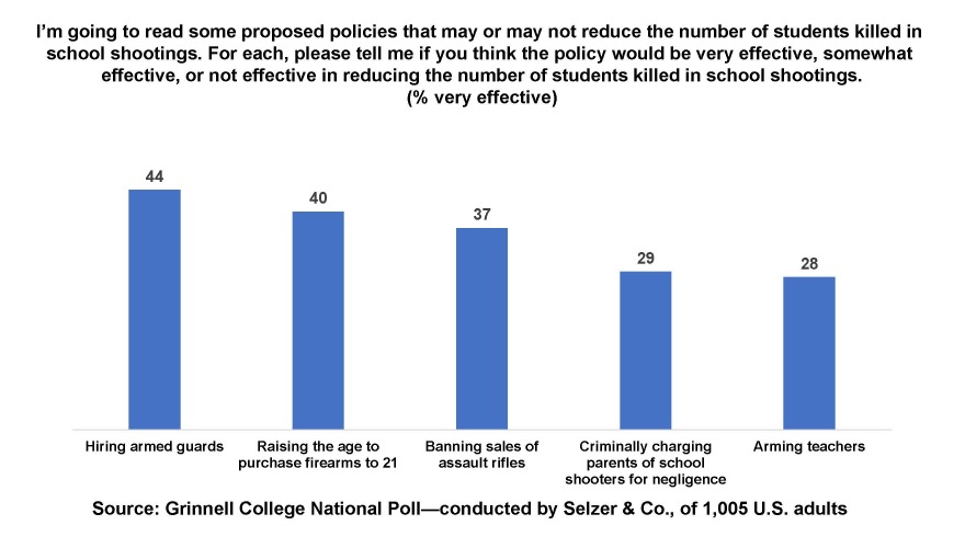 GCNP 3/2024: Less than 50% agree armed guards, higher firearm purchase age, assault rifle ban, charging parents of school shooters, or arming teachers will be very effective in reducing school deaths 