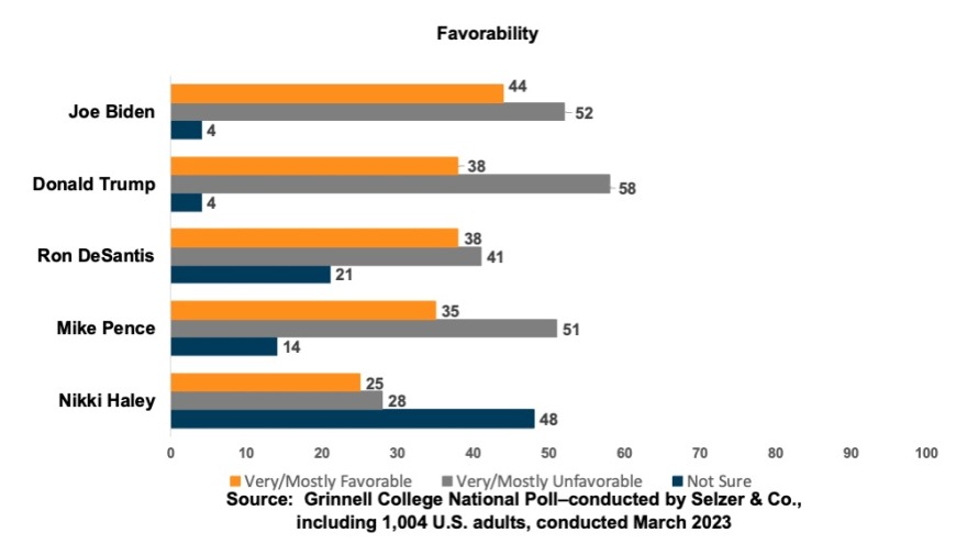 Bar chart showing 39% of Americans approve of the job Mr. Biden is doing as president, while 51% disapprove