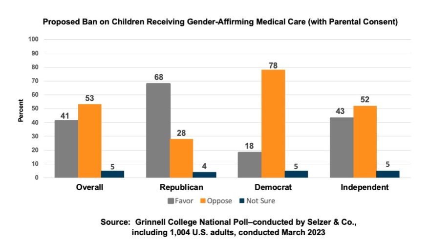 Bar chart showing 53% of Americans oppose ban on gender-affirming medical care for minors