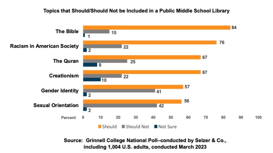 Bar chart showing topics that should/should not be in a middle school library