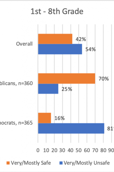 Percentage of respondents who felt it was safe for children in grades 1-8 to return to school