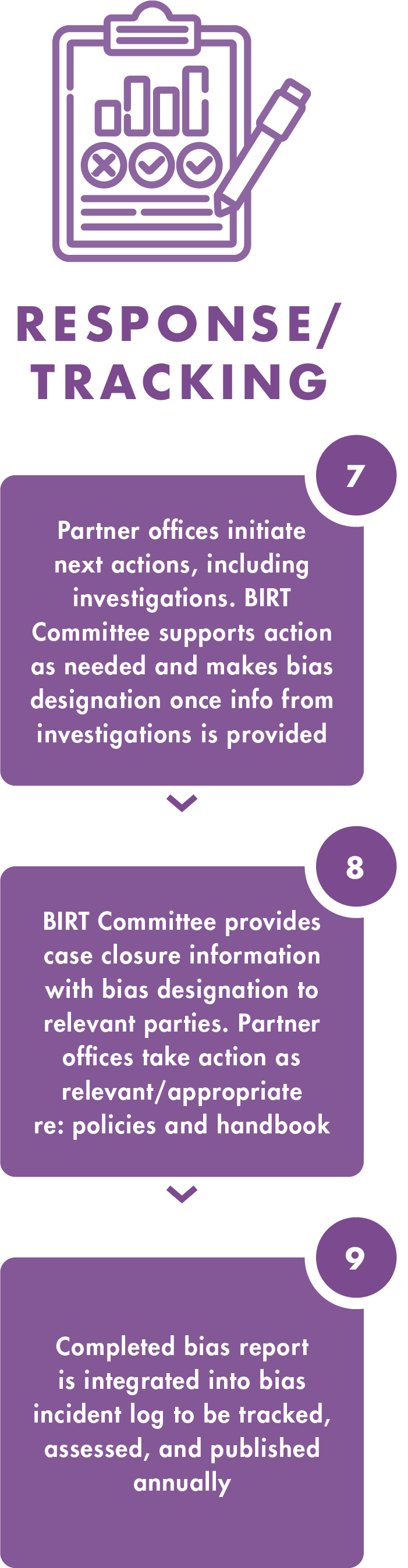 Response and Tracking

7. Partner offices initiate next actions, including investigations. BIRT Committee supports action as needed and makes bias designation once info from investigations is provided.
8. BIRT Committee provides case closure information with bias designation to relevant parties. Partner offices take action as relevant/appropriate, re: policies and handbook.
9. Completed bias report is integrated into bias incident log to be tracked, assessed, and published annually.
