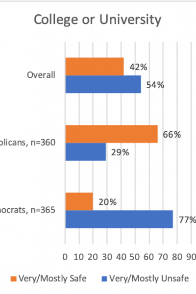 Percentage of respondents who felt it was safe for college students to return to school