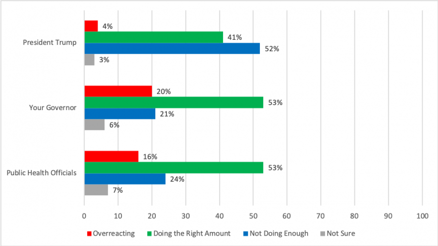 Depiction of whether respondents said President Trump is overreacting, doing the right amount, or not doing enough for COVID-19 response