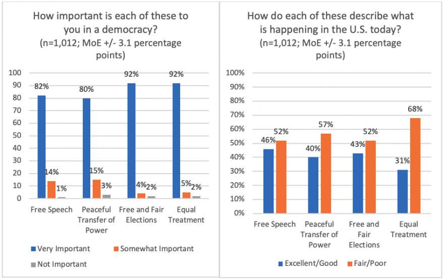 graphs showing how respondents rate aspects of democracy and what is happening in the U.S. today