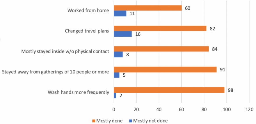 Bar graph showing that most respondants are reporting compliance with guidelines