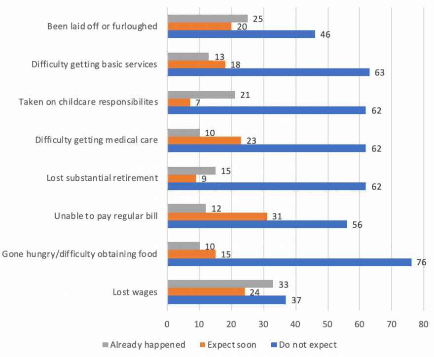 Bar graph showing expectations for coronavirus effects by poll respondents under age 35