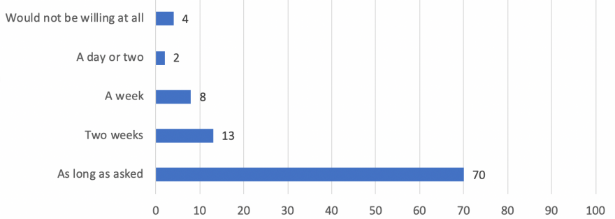 Bar graph showing 4% would not be willing at all, 2% a day or two, 8% a week, 13% two weeks, 70% as long as asked
