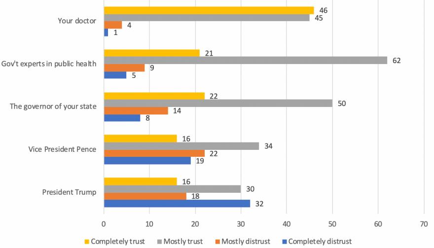 Bar graph showing the sources of trust for information on COVID-19
