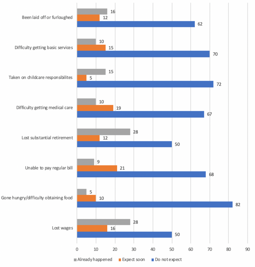 Bar graph showing expectations for coronavirus effects by poll respondents