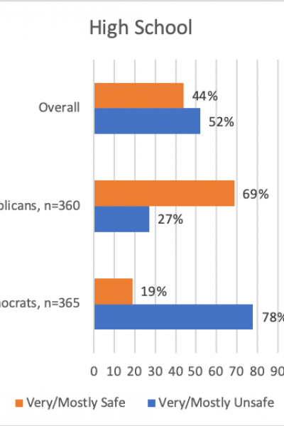 Percentage of respondents who felt it was safe for high schoolers to return to school