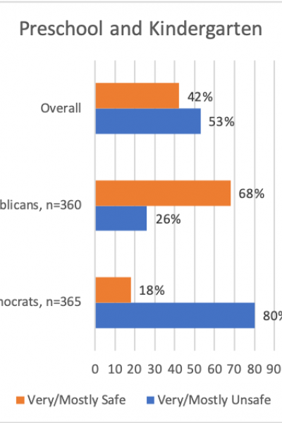 Percentage of respondents who felt it was safe for preschoolers and kindergarteners return to school