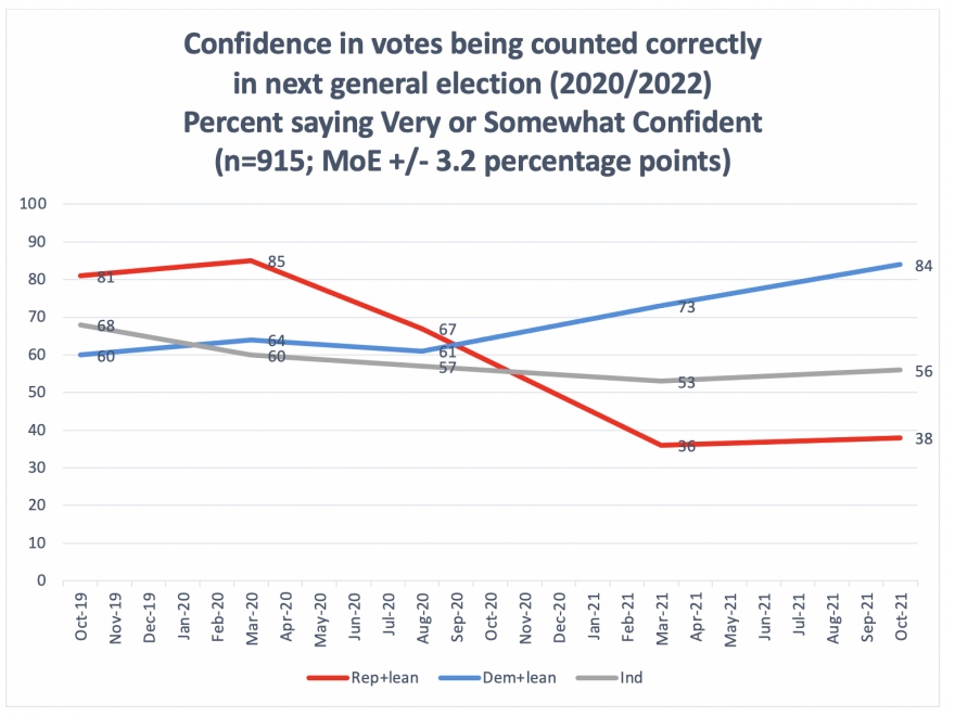 Confidence in votes being counted correctly in next general election