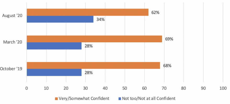 Bar chart showing confidence of voters that votes in the 2020 presidential election will be counted as intended