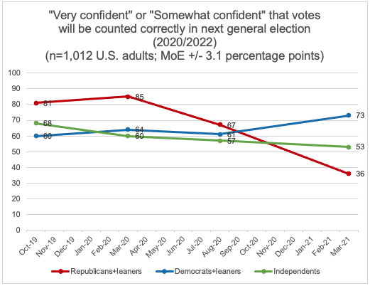 Graph showing confidence of respondents that votes will be counted correctly in the next general election